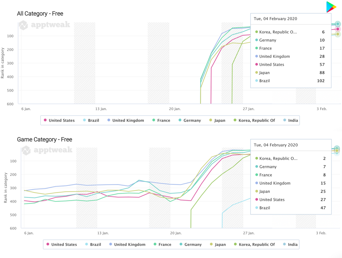 AppTweak App Intelligence: Plague Inc.’s category rank history over the last 30 days in the categories “All” and “Game” of the Google Play Store (Free) across several countries. 